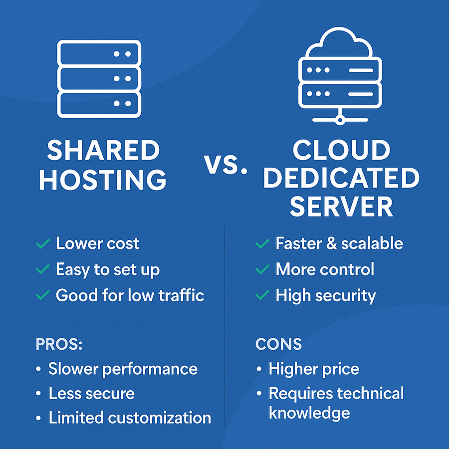 Shared Hosting vs Cloud Dedicated Server – Key Differences